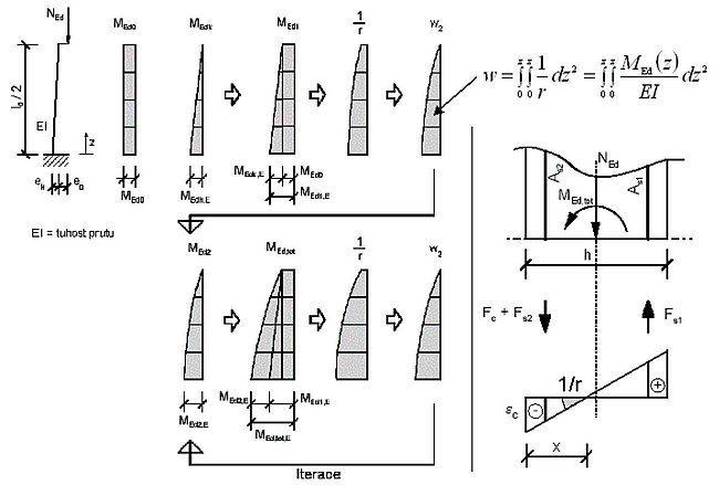 Obr. 4 Graficky znázorněné iterační řešení (vlevo), vztah mezi deformací a křivostí průřezu (vpravo)