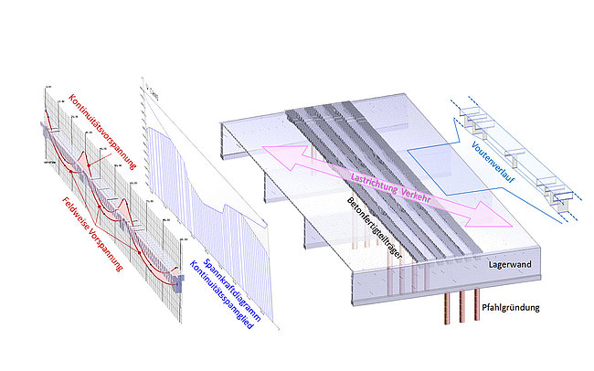 Výřez modelu MKP s jednotlivými prefabrikovanými trámy a geometrií předpínacích kabelů