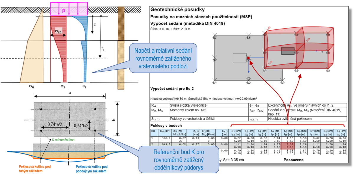 FUNDA – výpočet sedání s využitím Boussinesqových napěťových diagramů pro elastický izotropní poloprostor