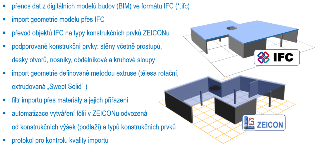 ZEICON IFC – rozhraní IFC pro podporu BIM