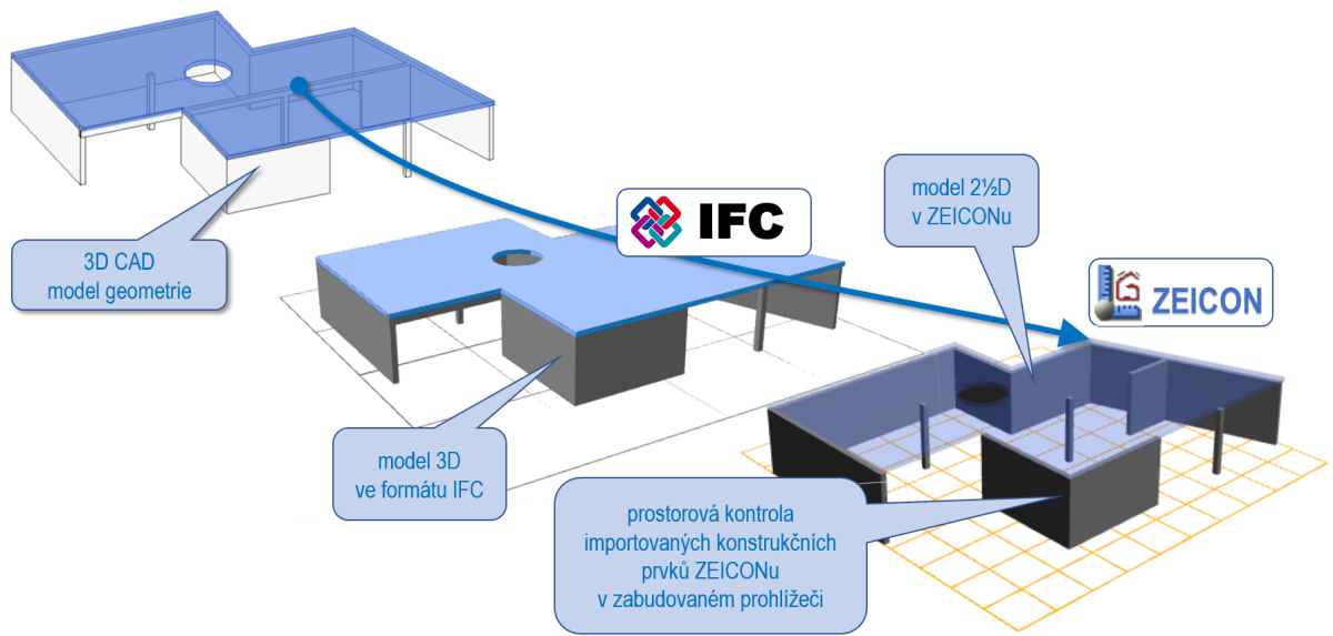ZEICON-IFC – přenos dat ze 3D CAD do ZEICONu